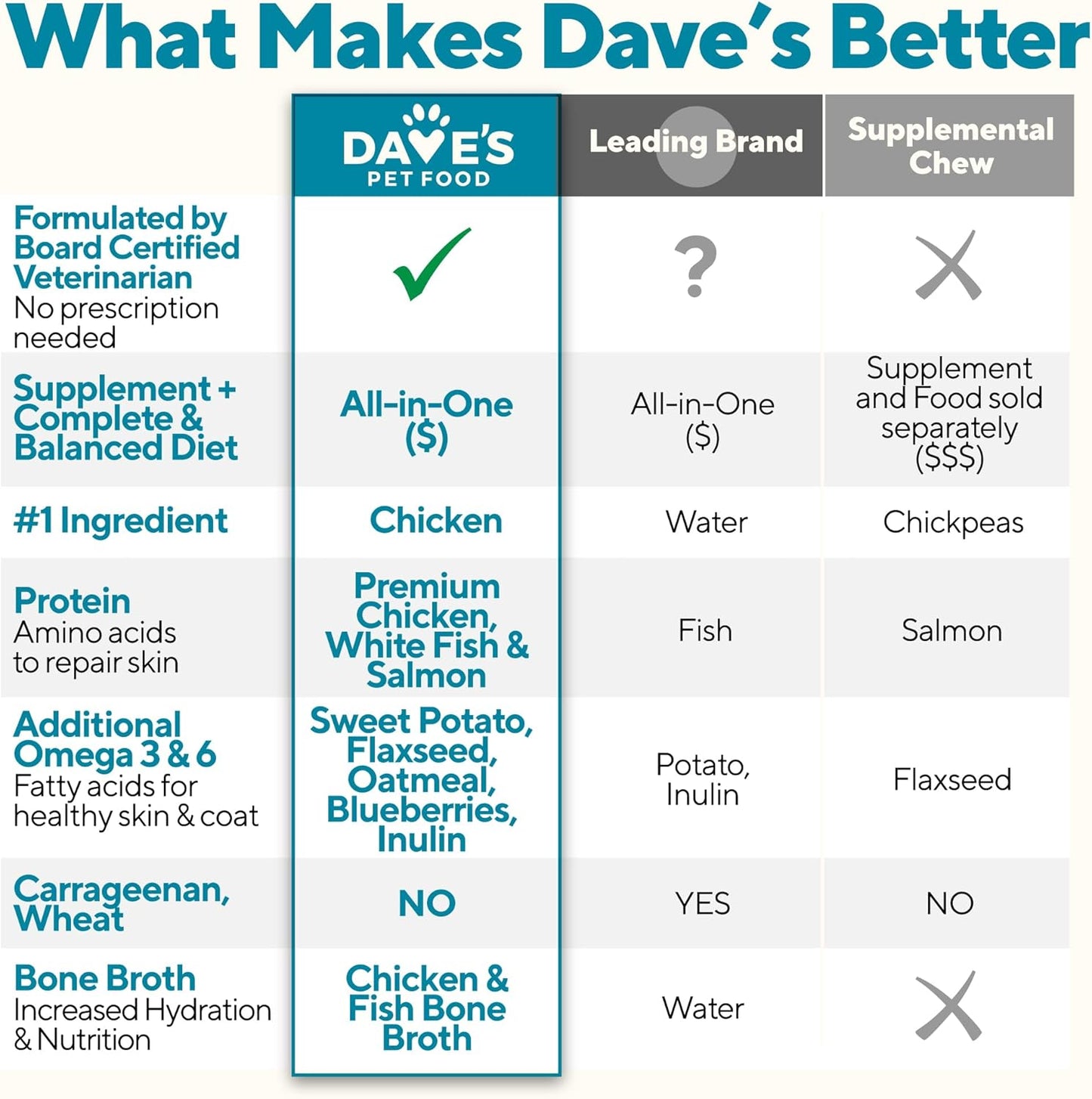 Dave's Pet Food Sensitive Skin Dog Food for Skin and Coat (Chicken & Sweet Potato), Wet Canned, Made in USA, 13.2oz Cans (12 Pack)