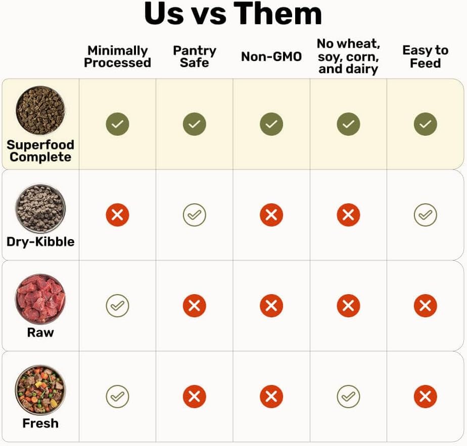BADLANDS RANCH by Katherine Heigl- Superfood Complete, Air-Dried Adult Dog Food - High Protein, Zero Fillers, Superfood Nutrition (64 Ounce (Pack of 2), Fish & Turkey)